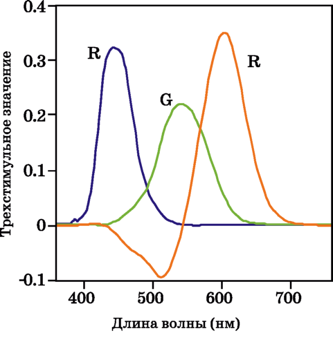 Спектральные трехстимульные значения для колориметрической системы CIE RGB с монохроматическими кардинальными стимулами 435.8, 546.1 и 700.0 нм.