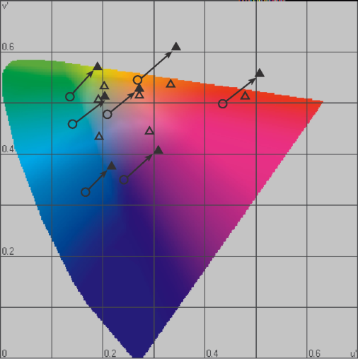 Предикторы некоторых согласованных цветовых стимулов, полученные с помощью CIELUV-модели. Полые треугольнички представляют визуальные данные; сплошные треугольнички - предикторы модели.