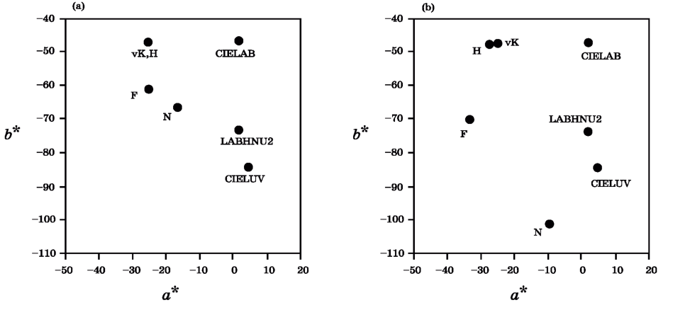 Отличия между предикторами различных моделей цветового воприятия, представленные на а*-6*-плоскости пространства CIELAB: (a) - манселловский образец 5PB 5/12 при 1000 lux; (b) - он же при 10000 lux .