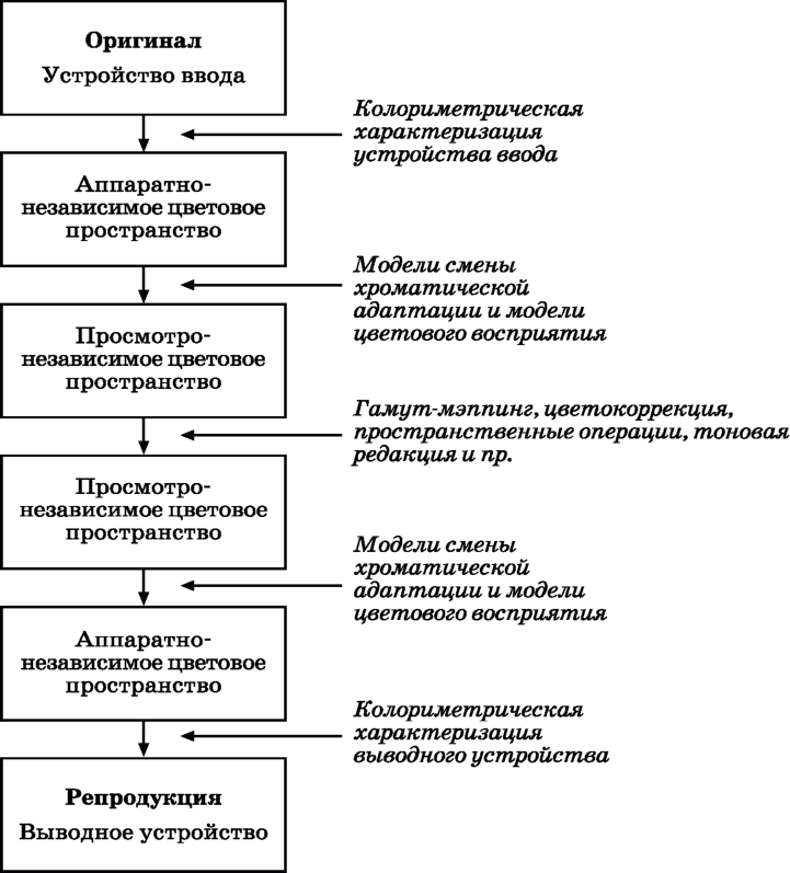 Концептуальная поточная диаграмма процесса аппаратно-независимого цветовоспроизведения.