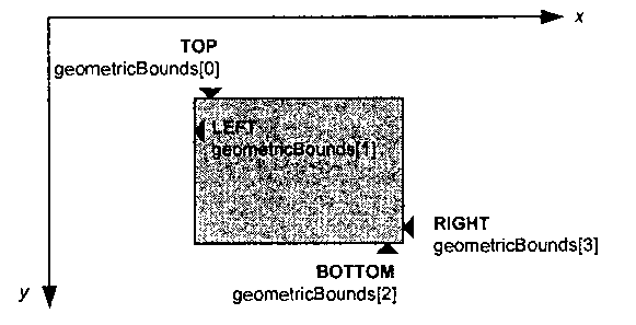 Порядок перечисления координат в свойстве geometricBounds