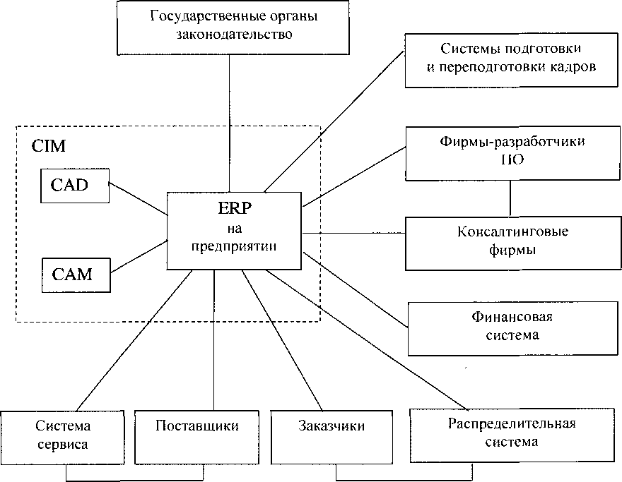 Интеграция между подсистемами ERP. Она выражается, главным образом, в регламентированном обмене данными между подсистемами ERP. Нередко эти данные инициируют процессы в других подсистемах. Схема интеграции подсистем показана на рис. 10.3.