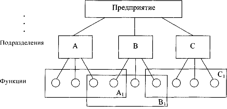 Какие подразделения в организации