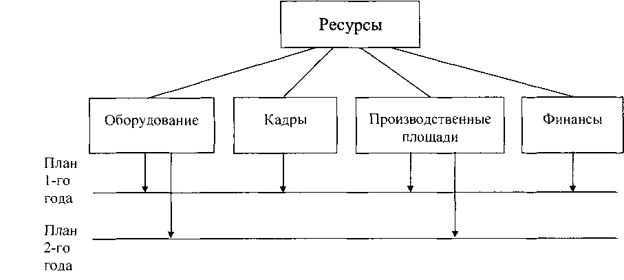 Интеграция управления всеми стадиями жизненного цикла изделия (рис. 10.7).