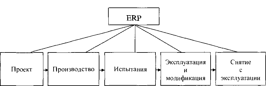 Интеграция управления всеми стадиями производства.