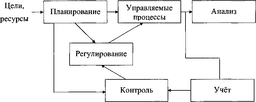 Все перечисленные способы интеграции в различной степени влияют на эффективность системы управления. Но, проявляясь в реальных системах, они позволяют строить сложные функциональные структуры управления. Эти структуры состоят из большого количества связанных между собой функций управления. Разрывы интеграционных связей, выпадение необходимых функциональностей или их слабая реализация снижают эффективность управления, поскольку создают в ней «узкие места», «тупики», приводят к решению задач на основе неточной и/или неполной информации, снижают качество решении и т. п. Поэтому при проектировании и эксплуатации системы вопросам интеграции должно уделяться первостепенное внимание.