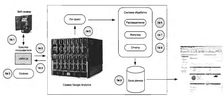 Детальная схема работы системы Google Analytics