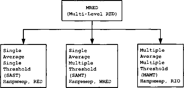 Классификация алгоритмов MRED