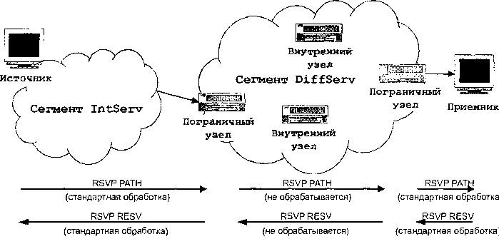 Комбинация IntServ/RSVP и DiffServ