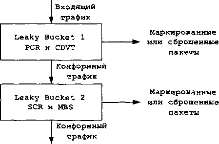 Алгоритм Dual Leaky Bucket контролирует четыре параметра входящего потока